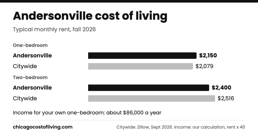 Andersonville cost of living: typical one-bedroom $2,150 and two-bedroom $2,400 a month, compared with $2,079 and $2,516 citywide