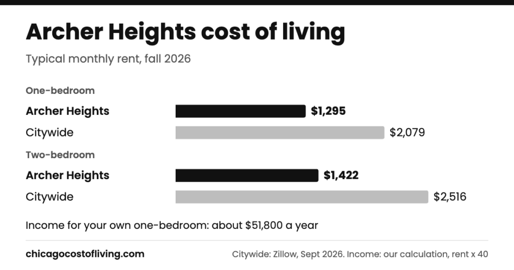 Archer Heights cost of living: typical one-bedroom $1,295 and two-bedroom $1,422 a month, compared with $2,079 and $2,516 citywide