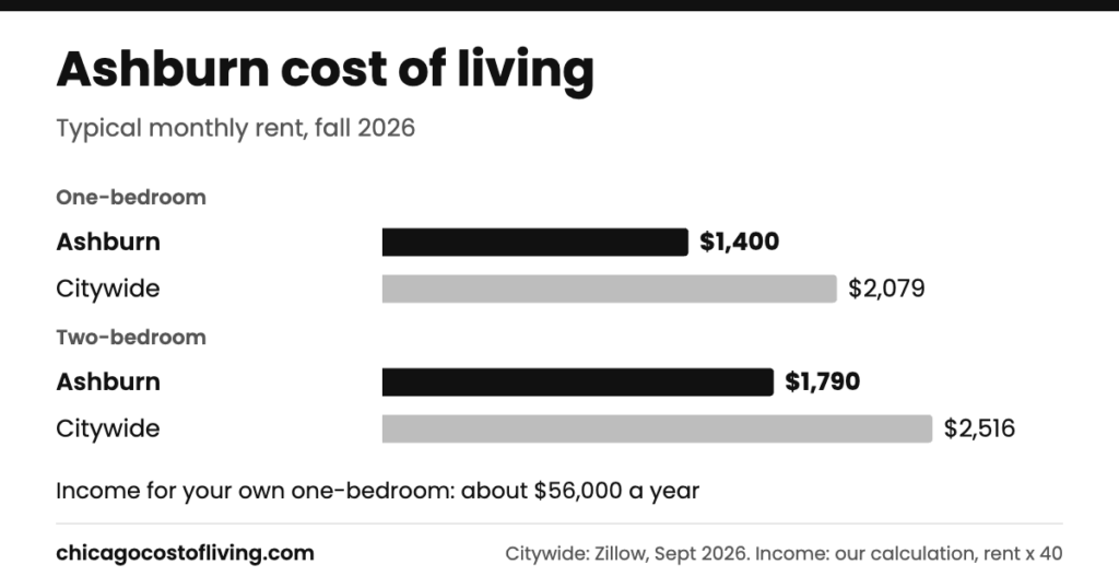 Ashburn cost of living: typical one-bedroom $1,400 and two-bedroom $1,790 a month, compared with $2,079 and $2,516 citywide