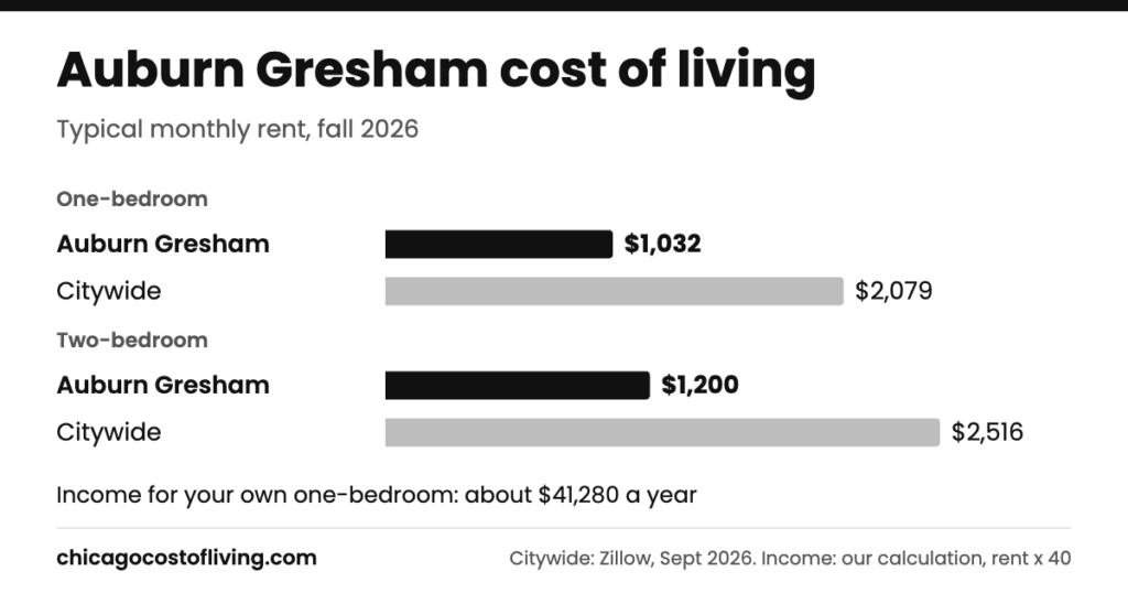 Auburn Gresham cost of living: typical one-bedroom $1,032 and two-bedroom $1,200 a month, compared with $2,079 and $2,516 citywide