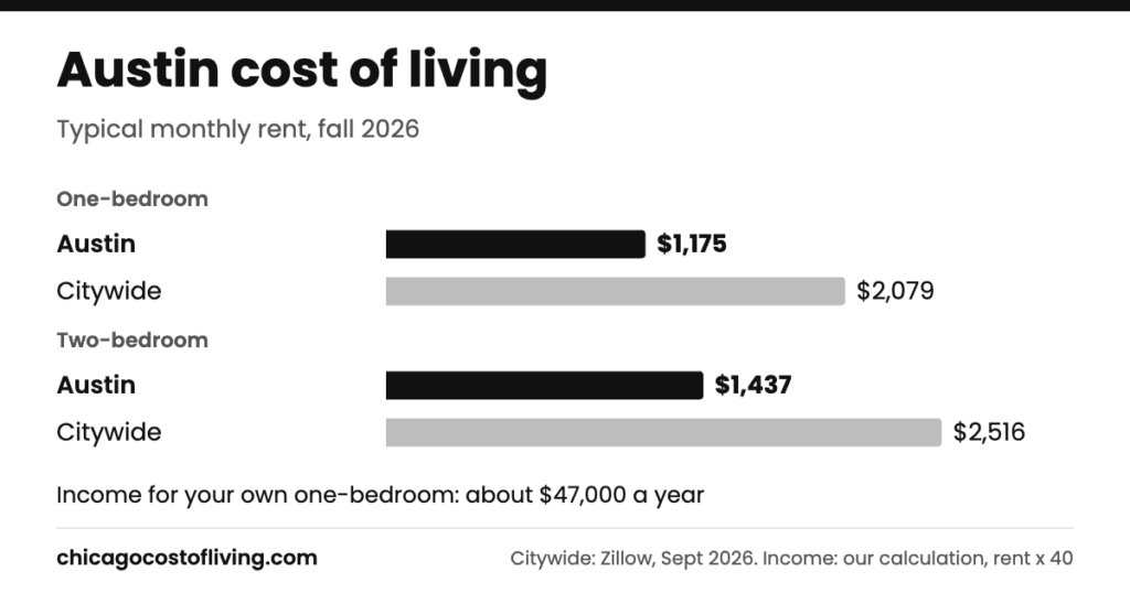 Austin cost of living: typical one-bedroom $1,175 and two-bedroom $1,437 a month, compared with $2,079 and $2,516 citywide