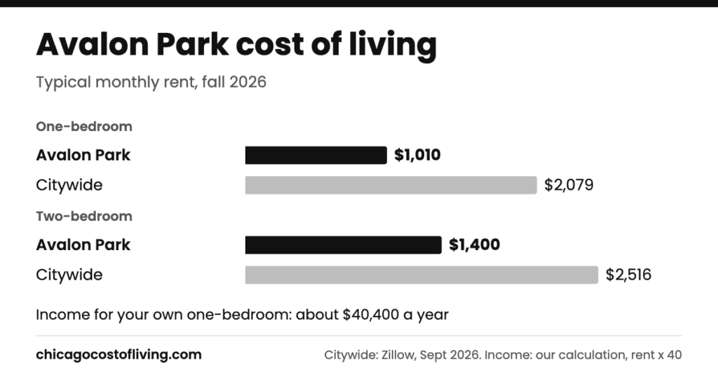 Avalon Park cost of living: typical one-bedroom $1,010 and two-bedroom $1,400 a month, compared with $2,079 and $2,516 citywide