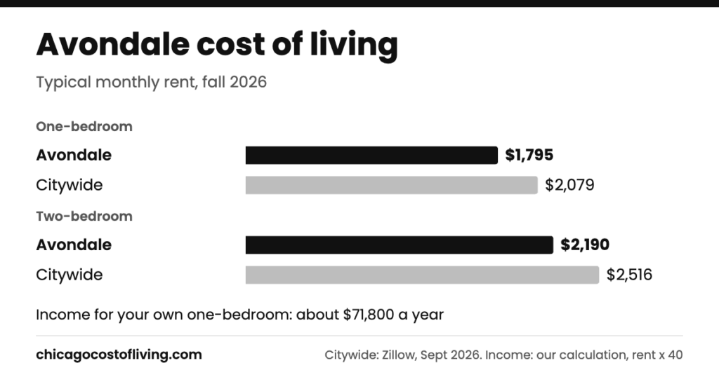 Avondale cost of living: typical one-bedroom $1,795 and two-bedroom $2,190 a month, compared with $2,079 and $2,516 citywide