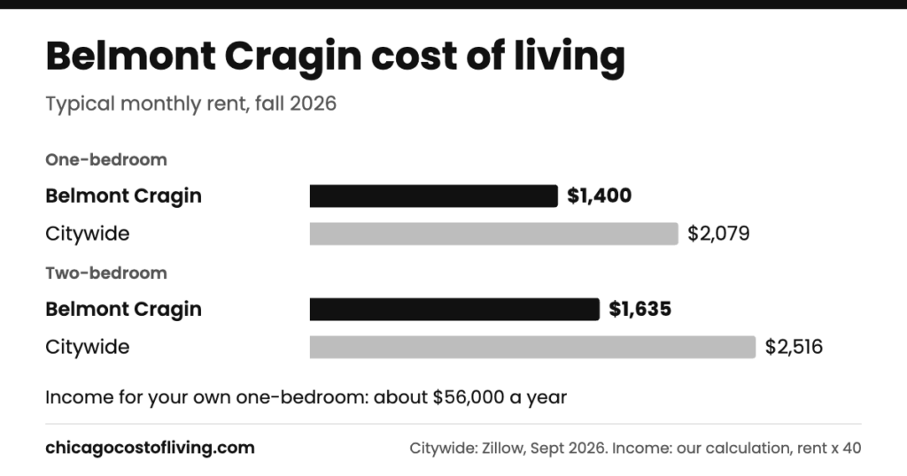 Belmont Cragin cost of living: typical one-bedroom $1,400 and two-bedroom $1,635 a month, compared with $2,079 and $2,516 citywide