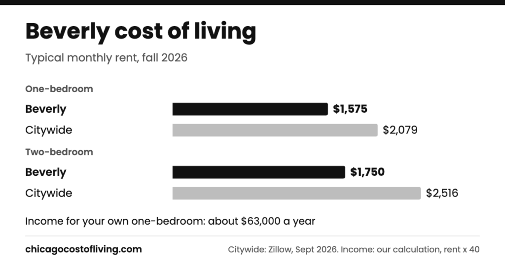 Beverly cost of living: typical one-bedroom $1,575 and two-bedroom $1,750 a month, compared with $2,079 and $2,516 citywide