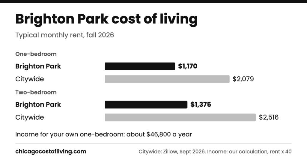 Brighton Park cost of living: typical one-bedroom $1,170 and two-bedroom $1,375 a month, compared with $2,079 and $2,516 citywide