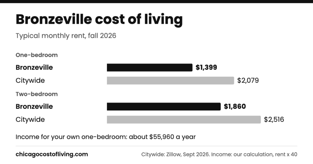 Bronzeville cost of living: typical one-bedroom $1,399 and two-bedroom $1,860 a month, compared with $2,079 and $2,516 citywide