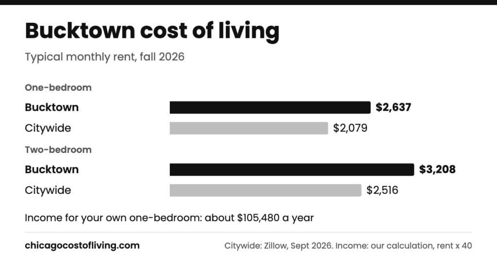 Bucktown cost of living: typical one-bedroom $2,637 and two-bedroom $3,208 a month, compared with $2,079 and $2,516 citywide