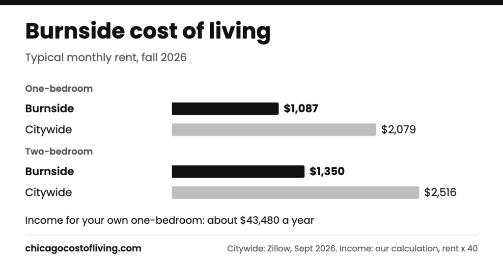 Burnside cost of living: typical one-bedroom $1,087 and two-bedroom $1,350 a month, compared with $2,079 and $2,516 citywide