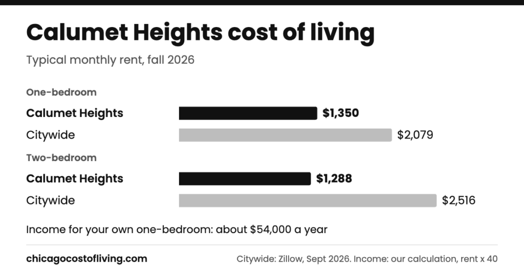 Calumet Heights cost of living: typical one-bedroom $1,350 and two-bedroom $1,288 a month, compared with $2,079 and $2,516 citywide