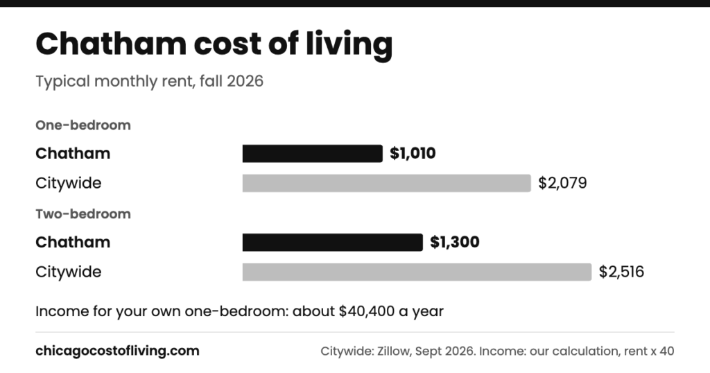 Chatham cost of living: typical one-bedroom $1,010 and two-bedroom $1,300 a month, compared with $2,079 and $2,516 citywide