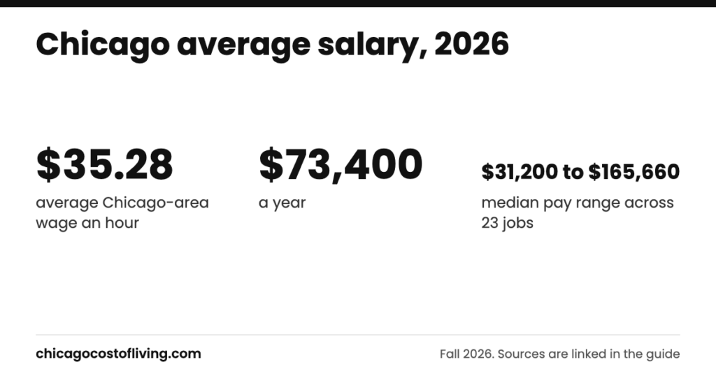 Chicago average salary: $35.28 average Chicago-area wage an hour; $73,400 a year; $31,200 to $165,660 median pay range across 23 jobs
