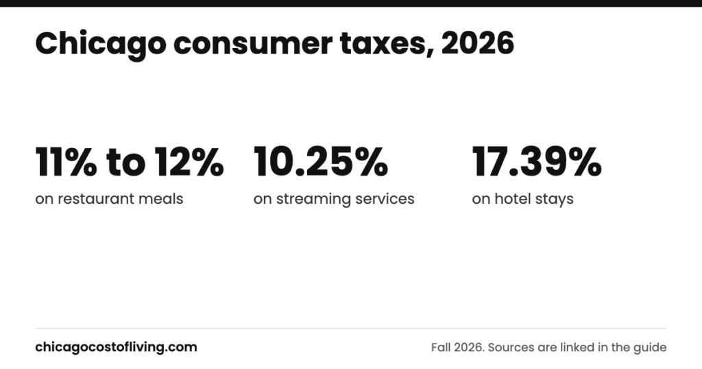 Chicago consumer taxes: 11% to 12% on restaurant meals; 10.25% on streaming services; 17.39% on hotel stays