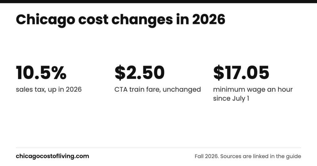 Chicago cost changes: 10.5% sales tax, up in 2026; $2.50 CTA train fare, unchanged; $17.05 minimum wage an hour since July 1