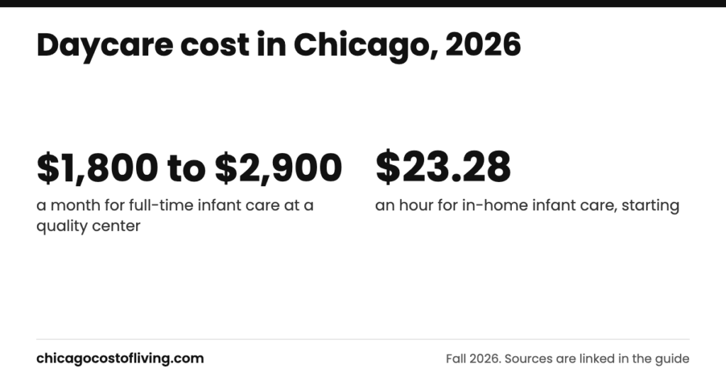 Daycare cost in chicago: $1,800 to $2,900 a month for full-time infant care at a quality center; $23.28 an hour for in-home infant care, starting