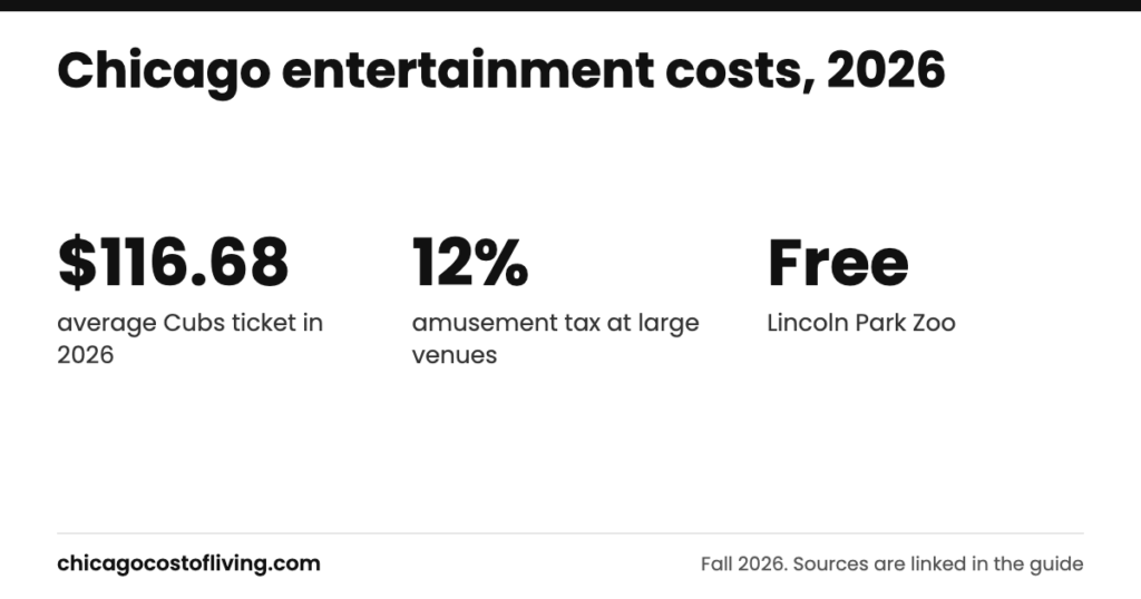 Chicago entertainment costs: $116.68 average Cubs ticket in 2026; 12% amusement tax at large venues; Free Lincoln Park Zoo