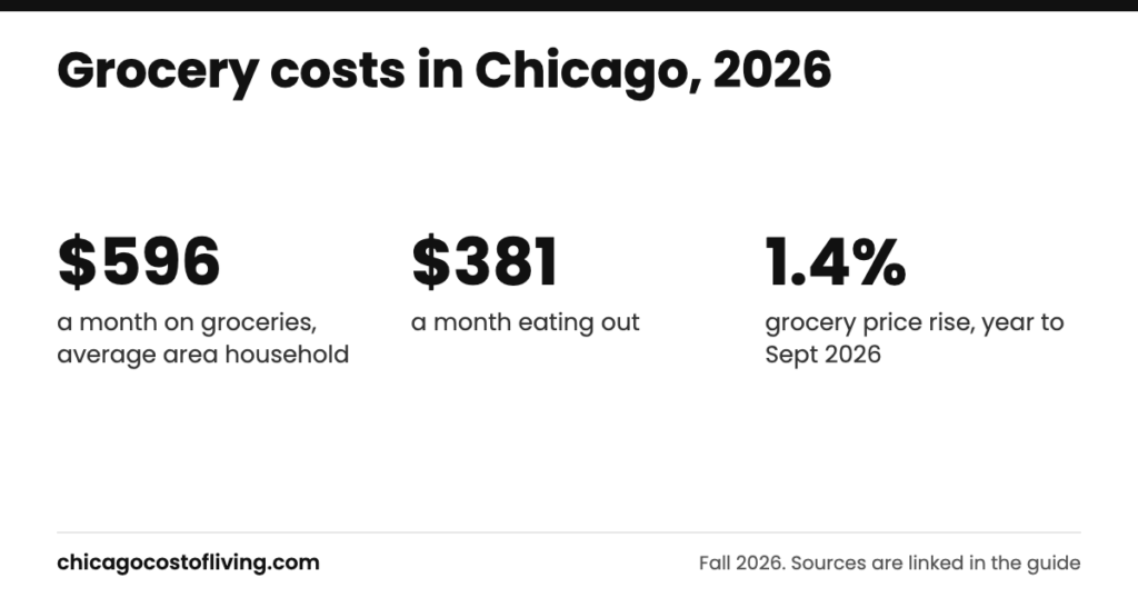 Grocery costs in chicago: $596 a month on groceries, average area household; $381 a month eating out; 1.4% grocery price rise, year to Sept 2026