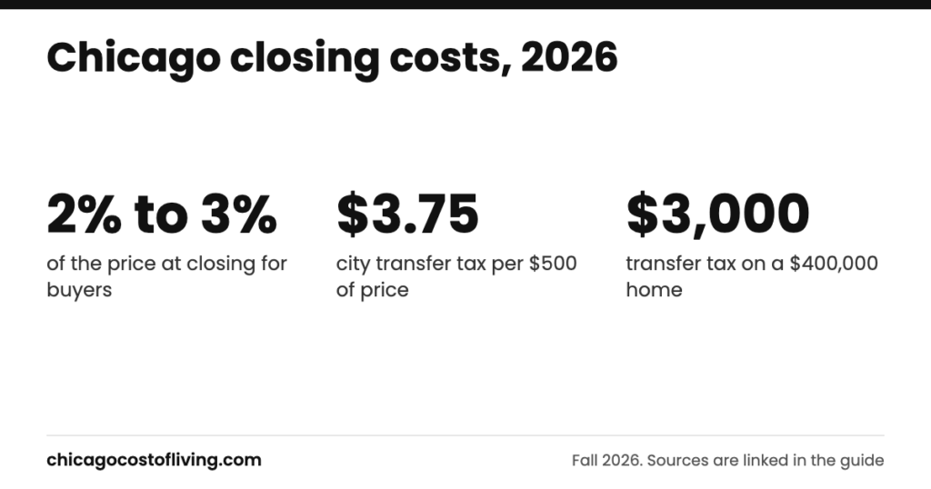 Chicago closing costs: 2% to 3% of the price at closing for buyers; $3.75 city transfer tax per $500 of price; $3,000 transfer tax on a $400,000 home