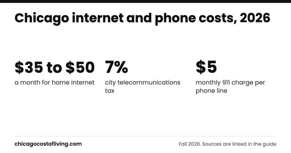 Chicago internet and phone costs: $35 to $50 a month for home internet; 7% city telecommunications tax; $5 monthly 911 charge per phone line