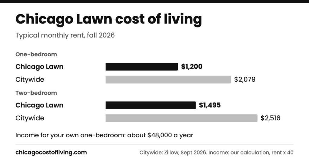 Chicago Lawn cost of living: typical one-bedroom $1,200 and two-bedroom $1,495 a month, compared with $2,079 and $2,516 citywide