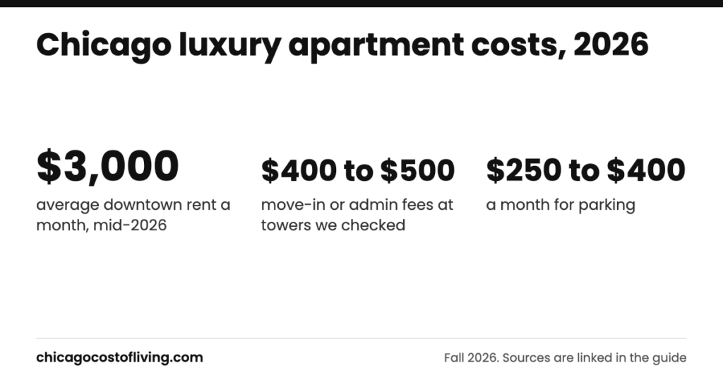 Chicago luxury apartment costs: $3,000 average downtown rent a month, mid-2026; $400 to $500 move-in or admin fees at towers we checked; $250 to $400 a month for parking