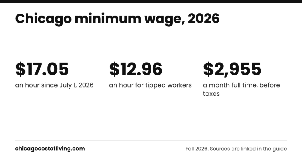 Chicago minimum wage: $17.05 an hour since July 1, 2026; $12.96 an hour for tipped workers; $2,955 a month full time, before taxes