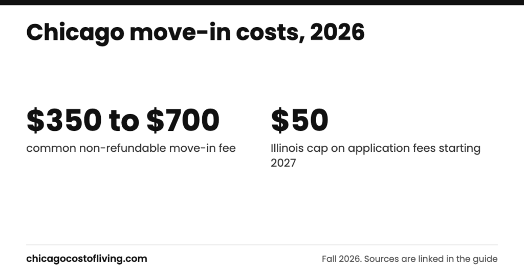 Chicago move-in costs: $350 to $700 common non-refundable move-in fee; $50 Illinois cap on application fees starting 2027