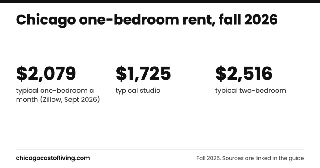 Chicago one-bedroom rent: $2,079 typical one-bedroom a month (Zillow, Sept 2026); $1,725 typical studio; $2,516 typical two-bedroom