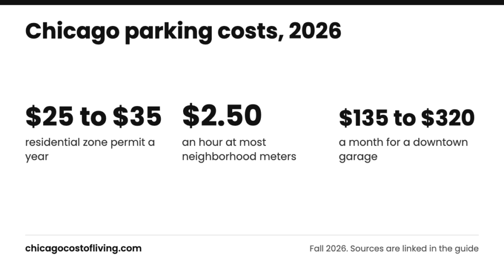 Chicago parking costs: $25 to $35 residential zone permit a year; $2.50 an hour at most neighborhood meters; $135 to $320 a month for a downtown garage