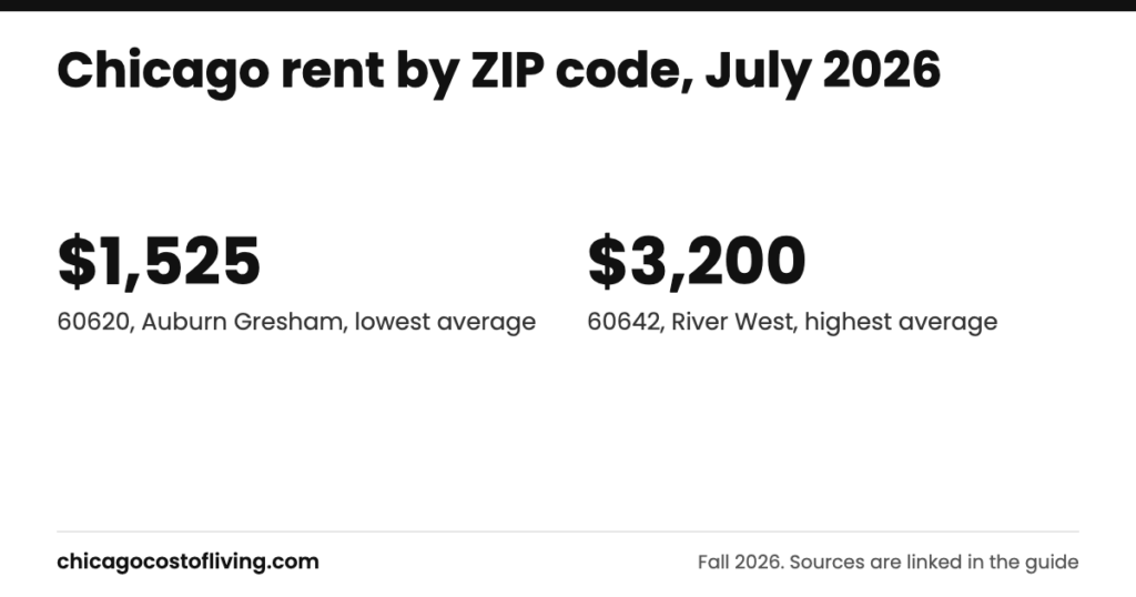 Chicago rent by zip code: $1,525 60620, Auburn Gresham, lowest average; $3,200 60642, River West, highest average