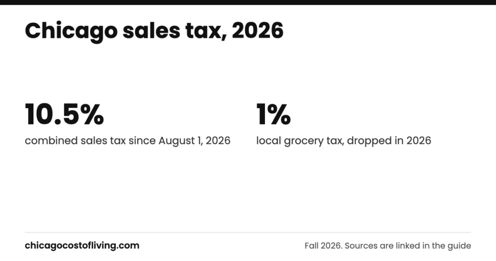 Chicago sales tax: 10.5% combined sales tax since August 1, 2026; 1% local grocery tax, dropped in 2026