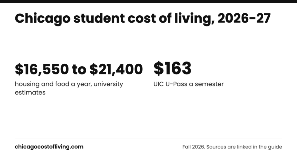 Chicago student cost of living: $16,550 to $21,400 housing and food a year, university estimates; $163 UIC U-Pass a semester