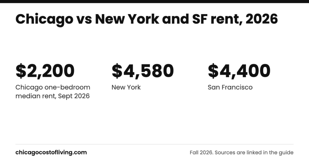 Chicago vs new york: $2,200 Chicago one-bedroom median rent, Sept 2026; $4,580 New York; $4,400 San Francisco