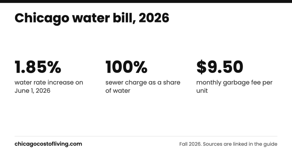 Chicago water bill: 1.85% water rate increase on June 1, 2026; 100% sewer charge as a share of water; $9.50 monthly garbage fee per unit