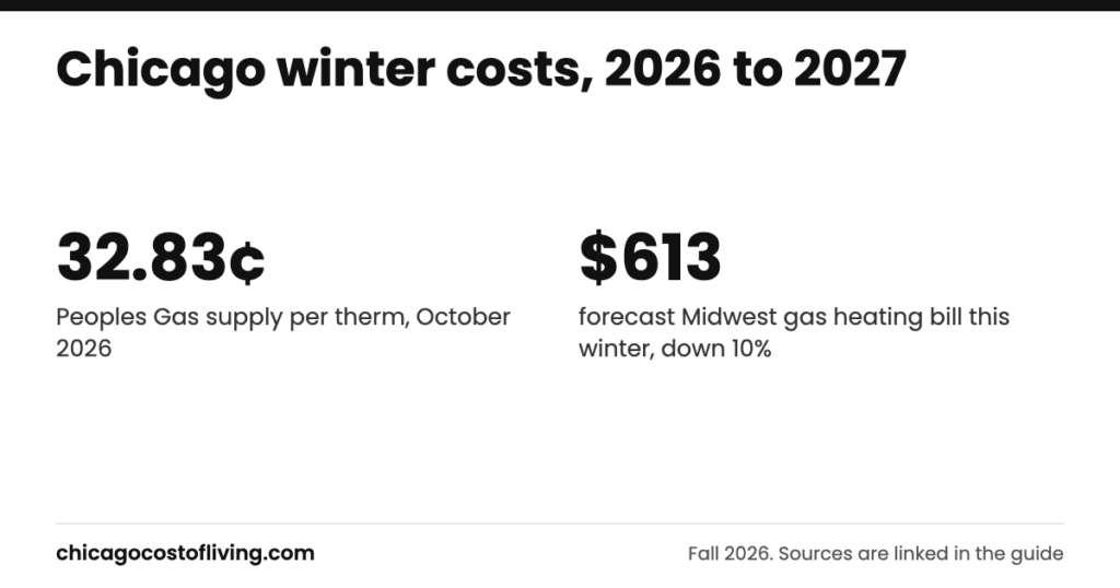 Chicago winter costs: 32.83¢ Peoples Gas supply per therm, October 2026; $613 forecast Midwest gas heating bill this winter, down 10%