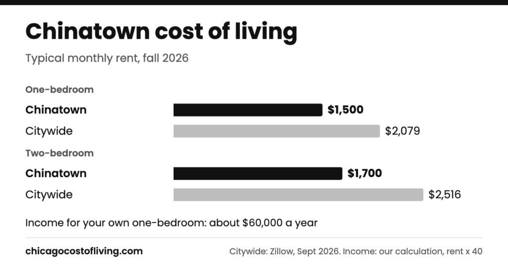 Chinatown cost of living: typical one-bedroom $1,500 and two-bedroom $1,700 a month, compared with $2,079 and $2,516 citywide