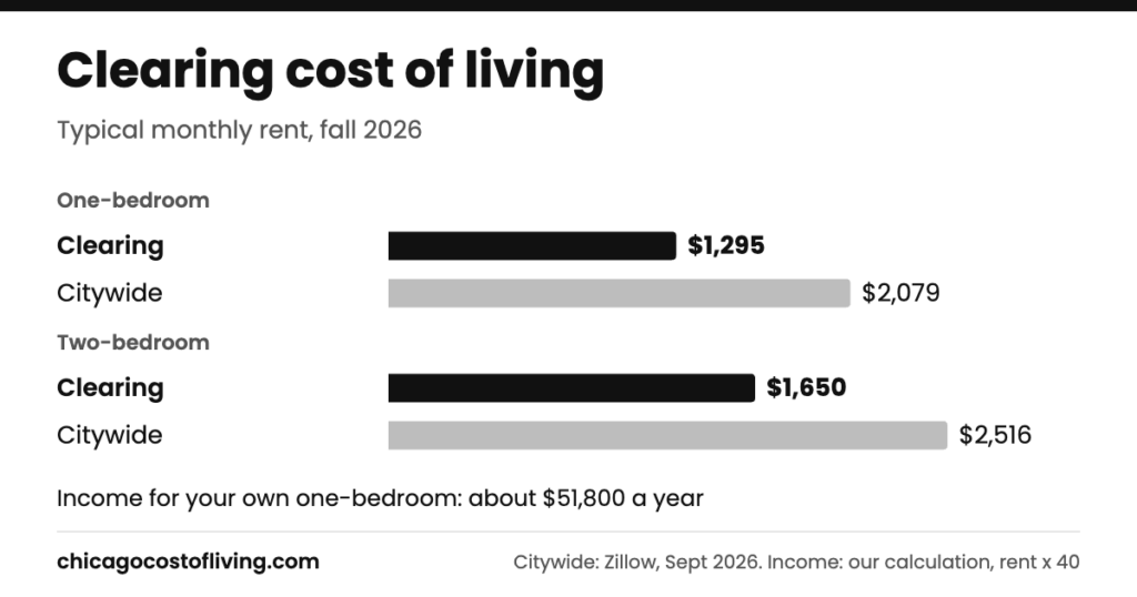 Clearing cost of living: typical one-bedroom $1,295 and two-bedroom $1,650 a month, compared with $2,079 and $2,516 citywide