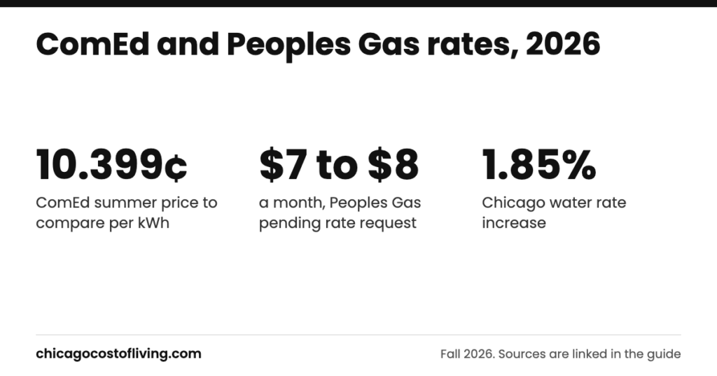 Comed and peoples gas rates: 10.399¢ ComEd summer price to compare per kWh; $7 to $8 a month, Peoples Gas pending rate request; 1.85% Chicago water rate increase