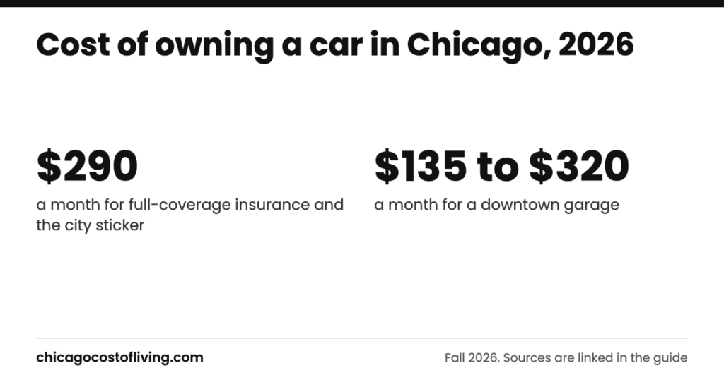 Cost of owning a car in chicago: $290 a month for full-coverage insurance and the city sticker; $135 to $320 a month for a downtown garage