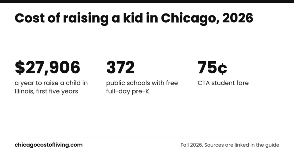 Cost of raising a kid in chicago: $27,906 a year to raise a child in Illinois, first five years; 372 public schools with free full-day pre-K; 75¢ CTA student fare