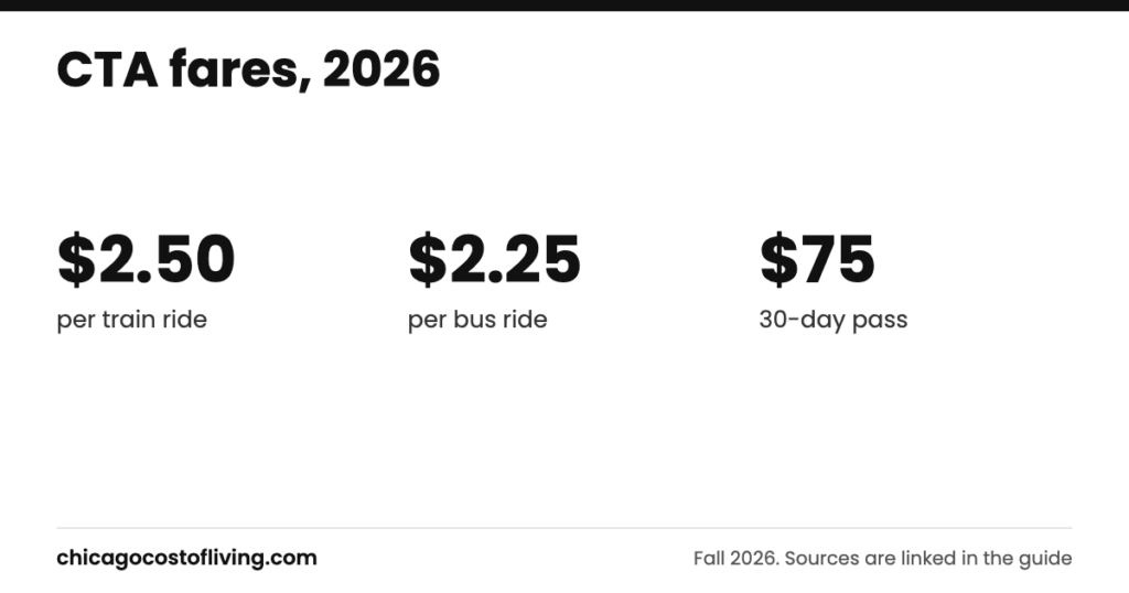 Cta fares: $2.50 per train ride; $2.25 per bus ride; $75 30-day pass
