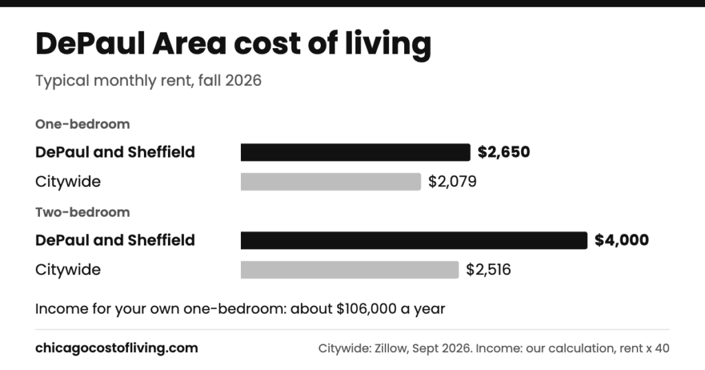 DePaul Area cost of living: typical one-bedroom $2,650 and two-bedroom $4,000 a month, compared with $2,079 and $2,516 citywide