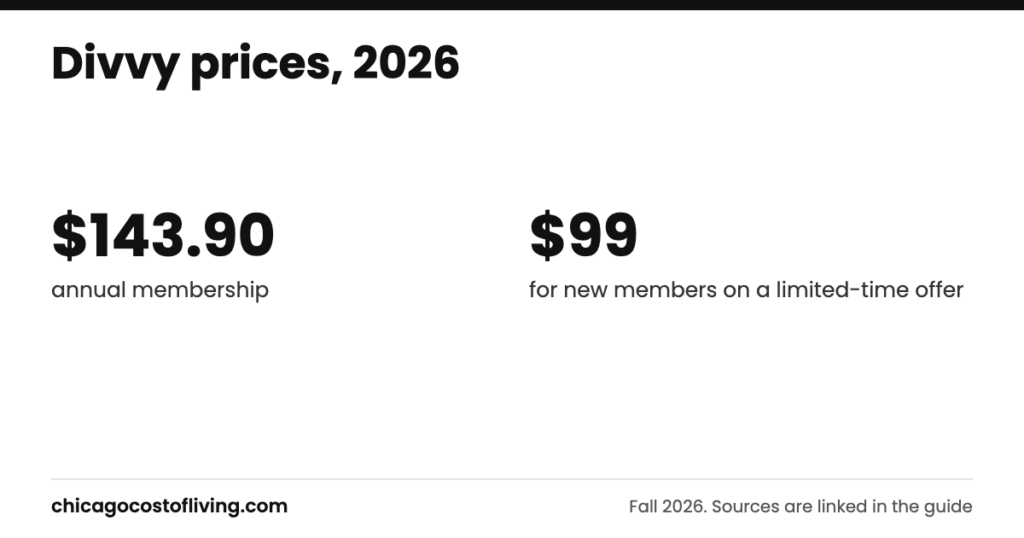 Divvy prices: $143.90 annual membership; $99 for new members on a limited-time offer