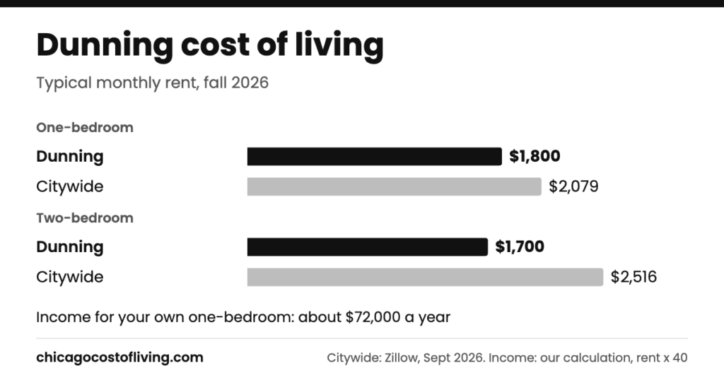 Dunning cost of living: typical one-bedroom $1,800 and two-bedroom $1,700 a month, compared with $2,079 and $2,516 citywide