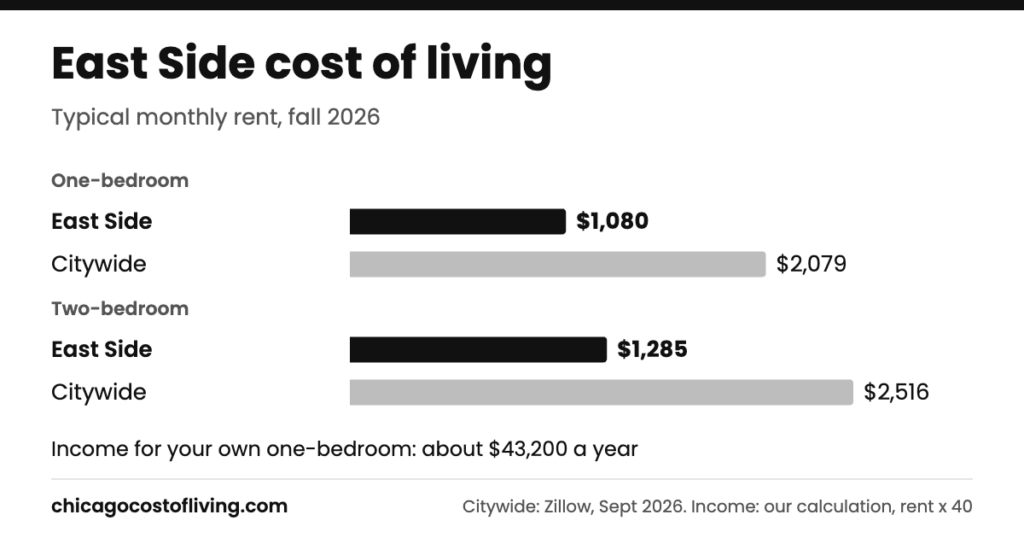 East Side cost of living: typical one-bedroom $1,080 and two-bedroom $1,285 a month, compared with $2,079 and $2,516 citywide
