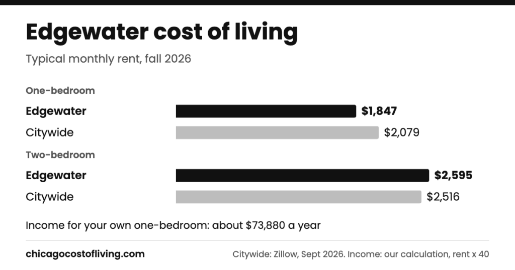 Edgewater cost of living: typical one-bedroom $1,847 and two-bedroom $2,595 a month, compared with $2,079 and $2,516 citywide