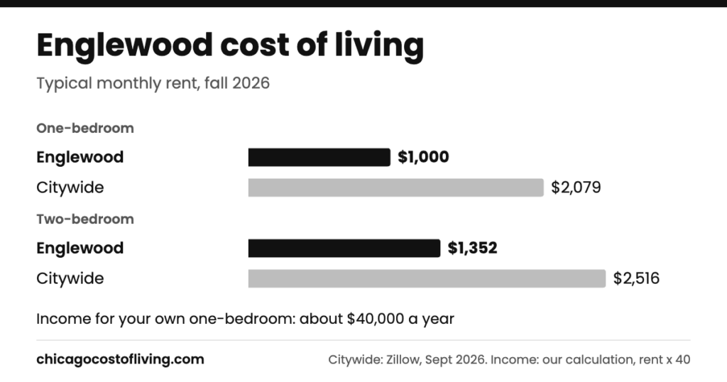 Englewood cost of living: typical one-bedroom $1,000 and two-bedroom $1,352 a month, compared with $2,079 and $2,516 citywide