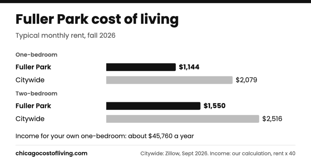 Fuller Park cost of living: typical one-bedroom $1,144 and two-bedroom $1,550 a month, compared with $2,079 and $2,516 citywide