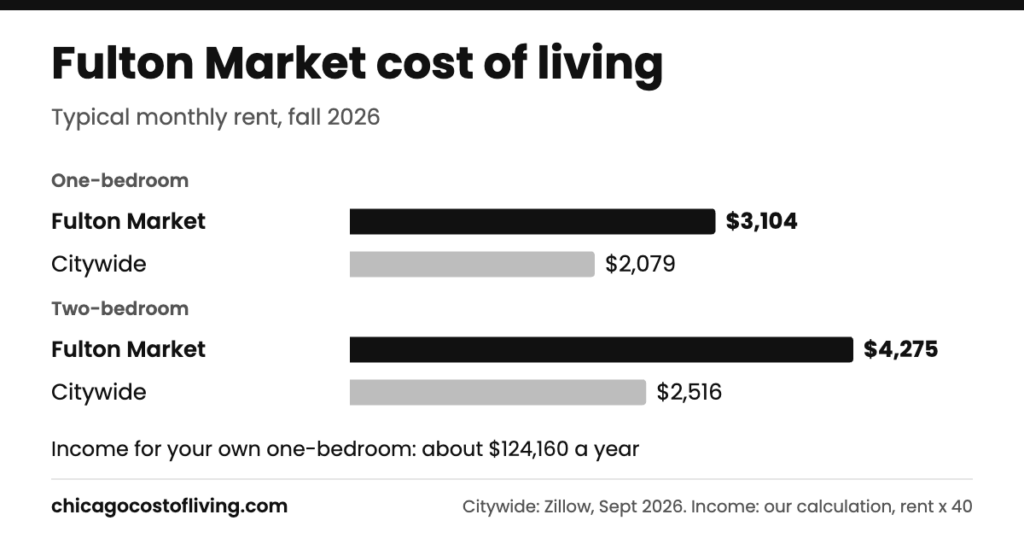Fulton Market cost of living: typical one-bedroom $3,104 and two-bedroom $4,275 a month, compared with $2,079 and $2,516 citywide