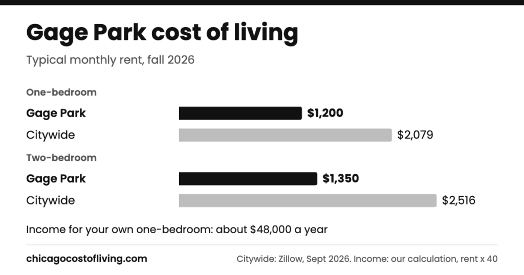 Gage Park cost of living: typical one-bedroom $1,200 and two-bedroom $1,350 a month, compared with $2,079 and $2,516 citywide